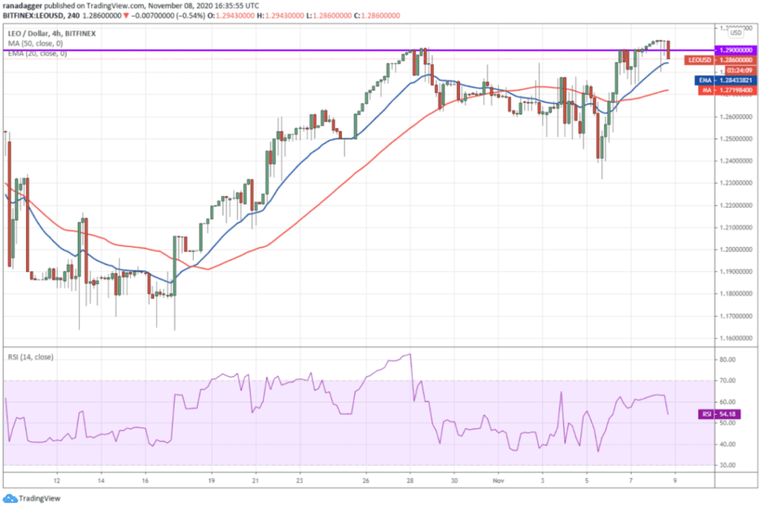 本周值得关注的5种加密货币：BTC、ETH、LINK、LEO、XEM