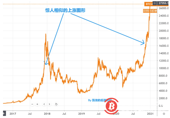 1枚比特币能兑换一辆特斯拉，警惕泡沫随时会破？