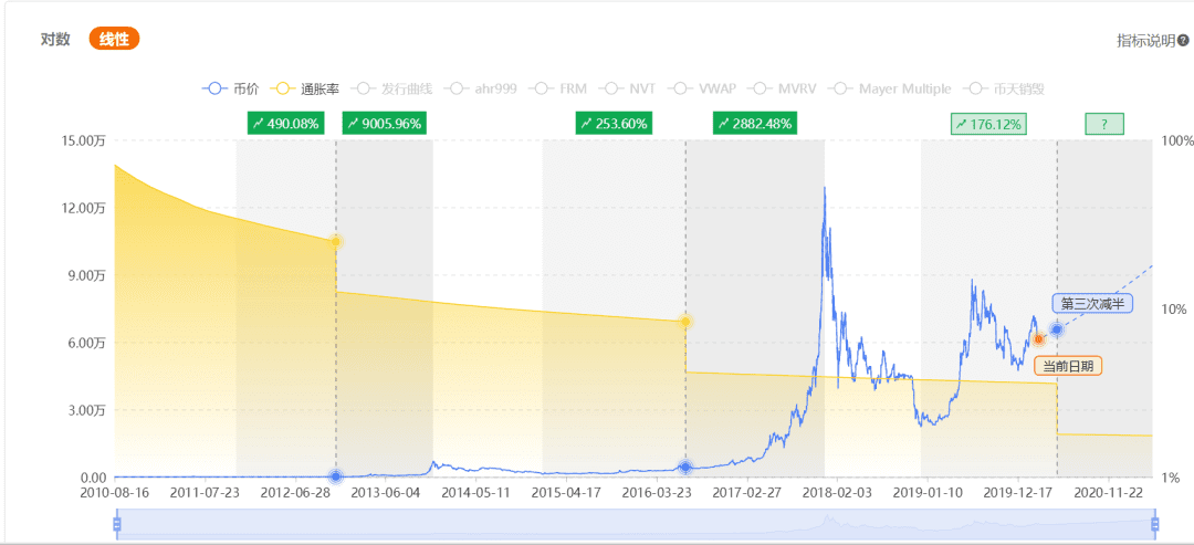 美联储紧急降息叠加减半预期，比特币牛市还会来吗？