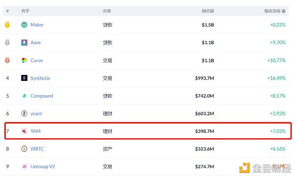 YAM还活着，锁仓量达4亿美元，稳居DeFi第7的位置