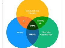 没有AI的Web3没有灵魂 ZKML如何重塑AI与区块链的关系