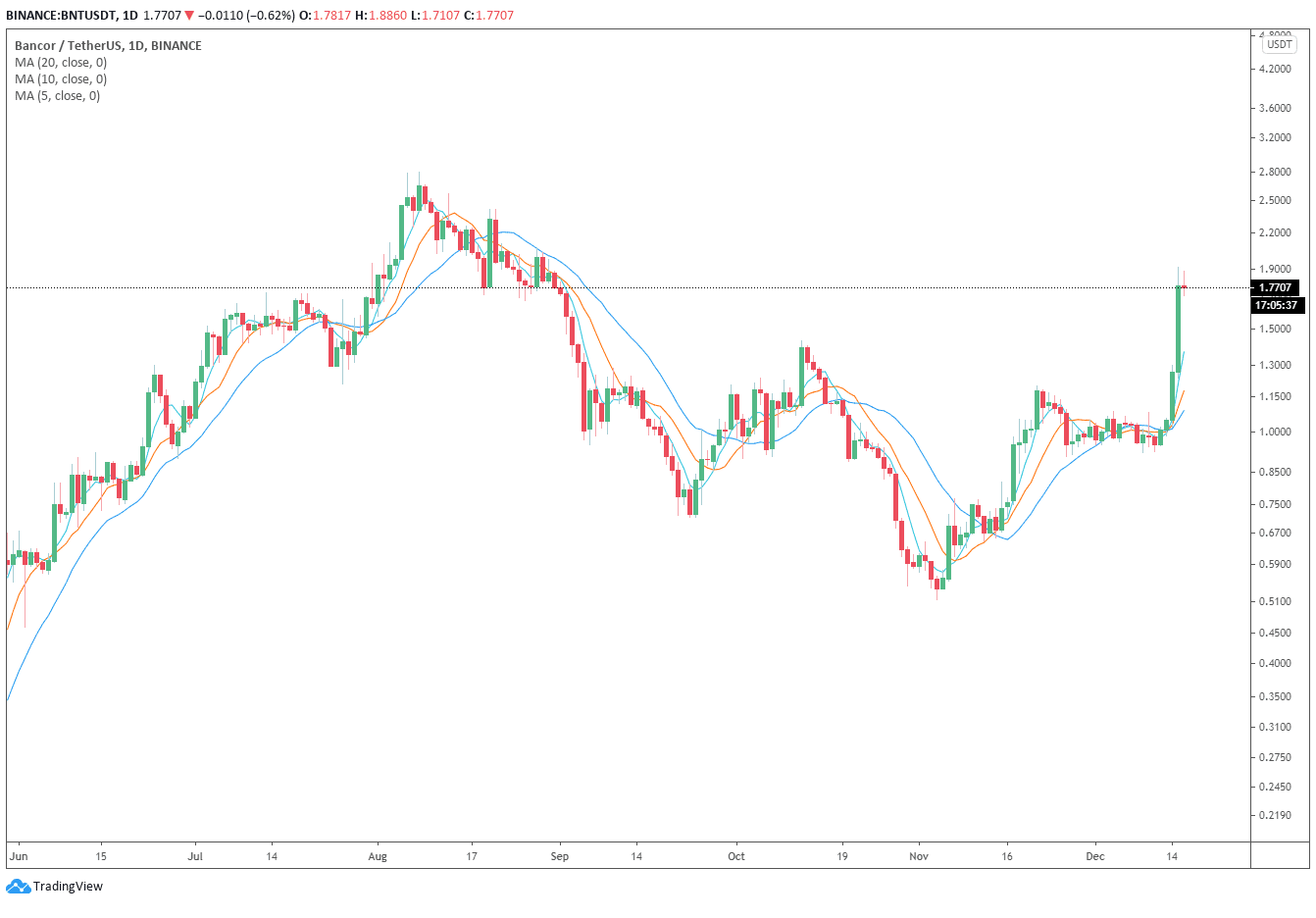 2天86%！BNT领衔DeFi反弹风暴，BTC破2万美元成下一个助推因素