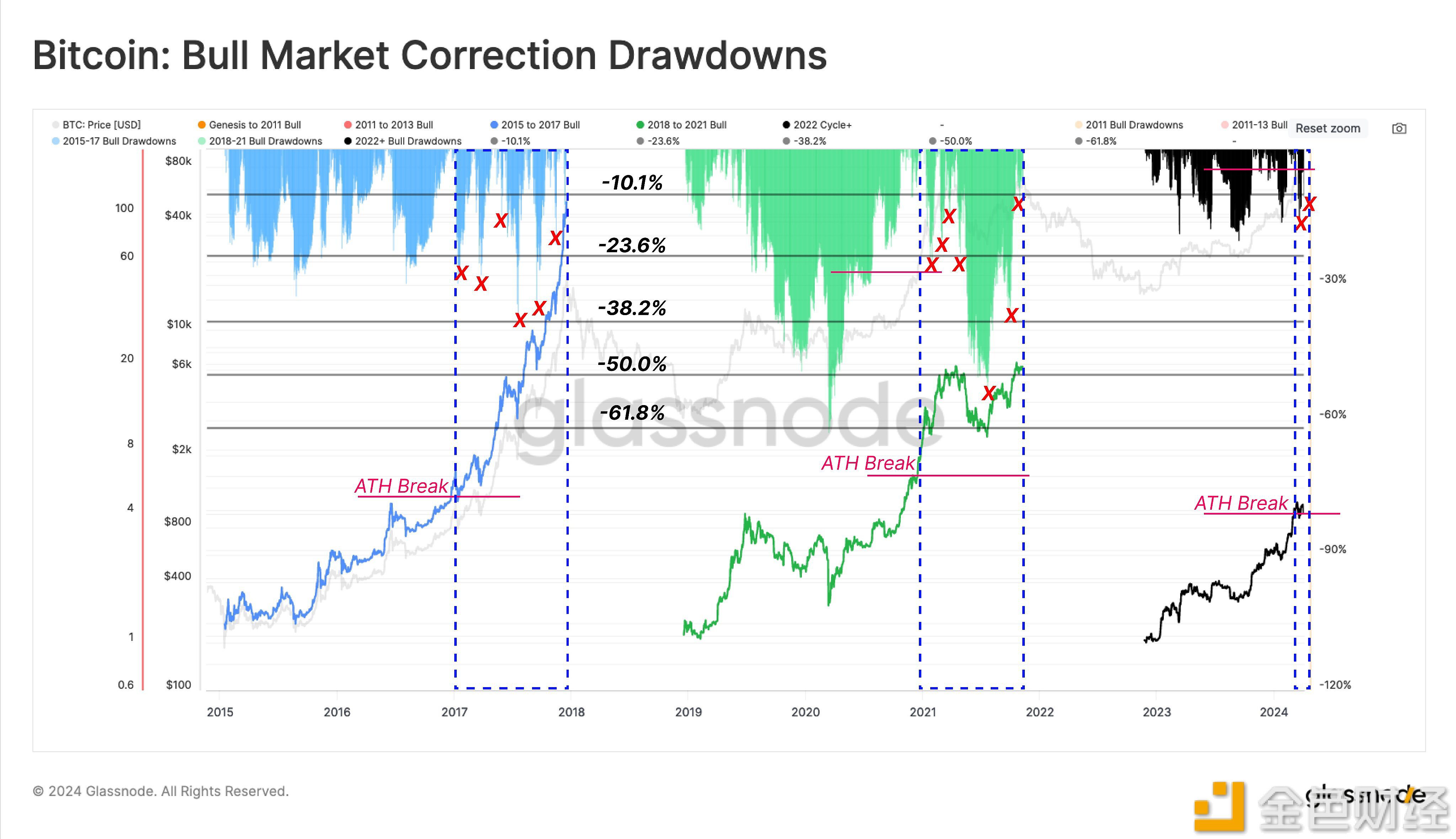 Glassnode：当前比特币仍处于相对较早的价格发现阶段