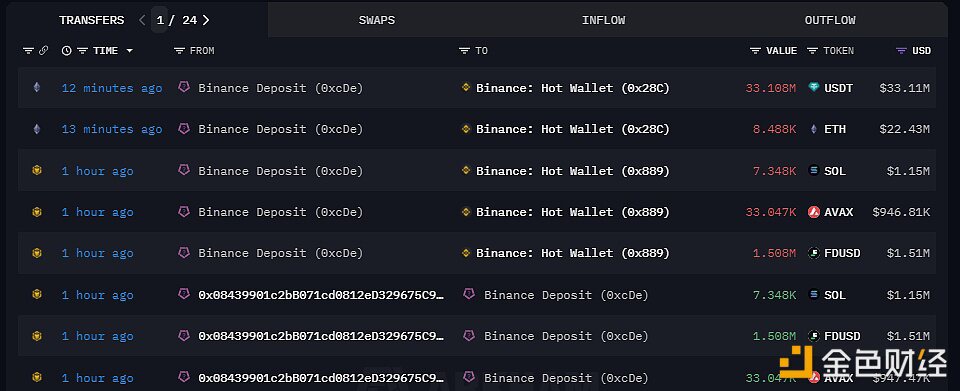 Ceffu向Binance存入价值约5915万美元代币，包括8488枚ETH