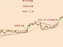 2020.11.29—比特币接下来的调整模式可能是三角收敛震荡！