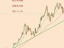 2021.5.14—比特币大跌之后，牛市还在吗？