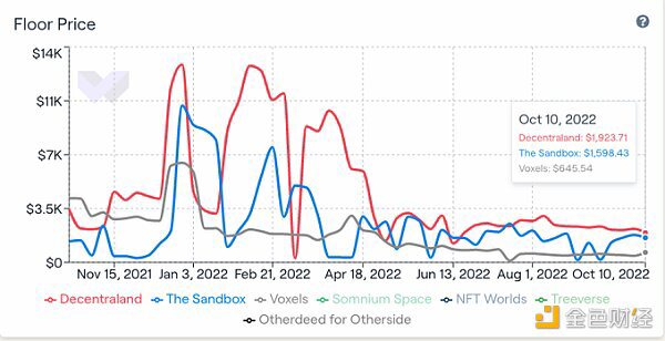从链上数据踏入Web3：DAO逐步起势 NFT热度暂退