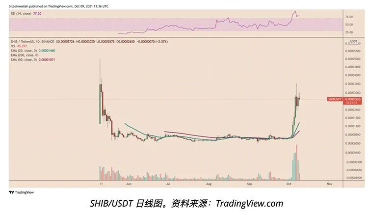 SHIB已经成为前20名加密货币之一，价格在9天内飙升300%
