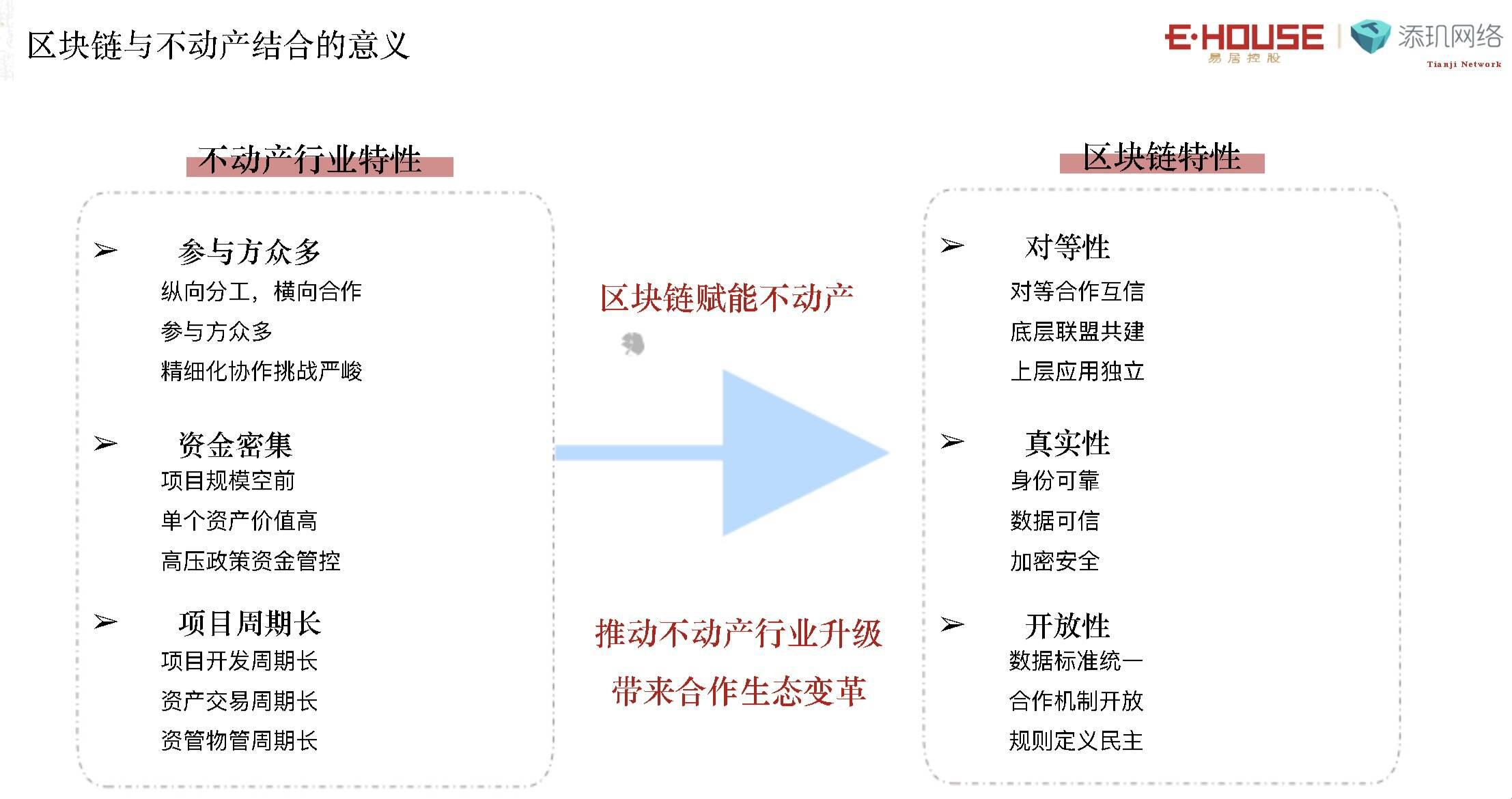 易居（中国）区块链科创中心总经理：利用区块链技术赋能不动产