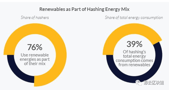 多达39％的比特币挖矿活动由可再生能源提供动力