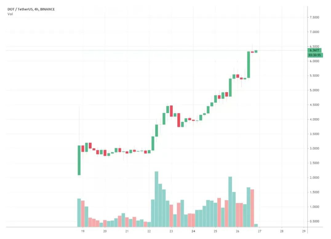 波卡DOT上涨超323%，DeFi后又一个爆发中的新热点