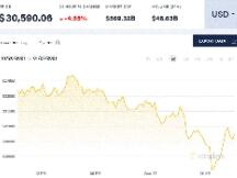 比特币再度挑战3万美元 GameStop的冲击对比特币是喜还是忧？