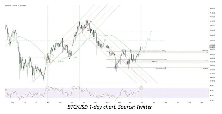 分析师称比特币日收盘价高于4.8万美元，为创历史新高开辟了一条清晰的道路