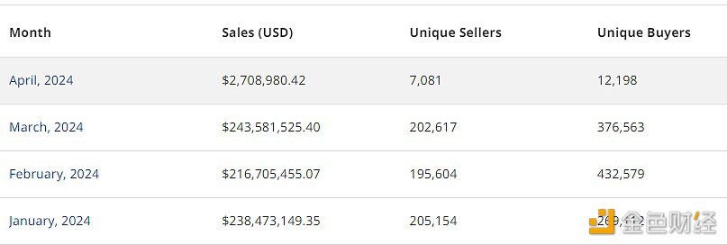 三月Solana链上NFT销售额超2.43亿美元