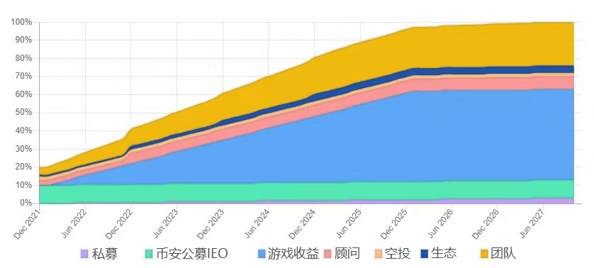 GameFi赛道五大热门链游分析：谁会是下一个 Axie？