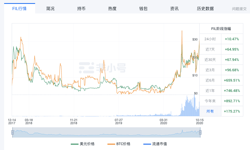 ​Filecoin上演大逃亡？投资者：冲高之后就开空