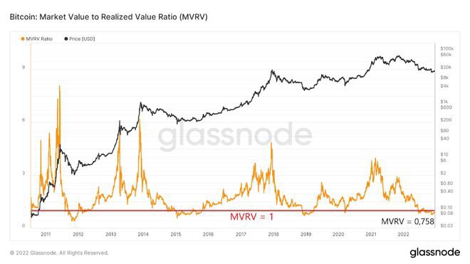 链上分析：MVRVT预示着BTC市场极度降温