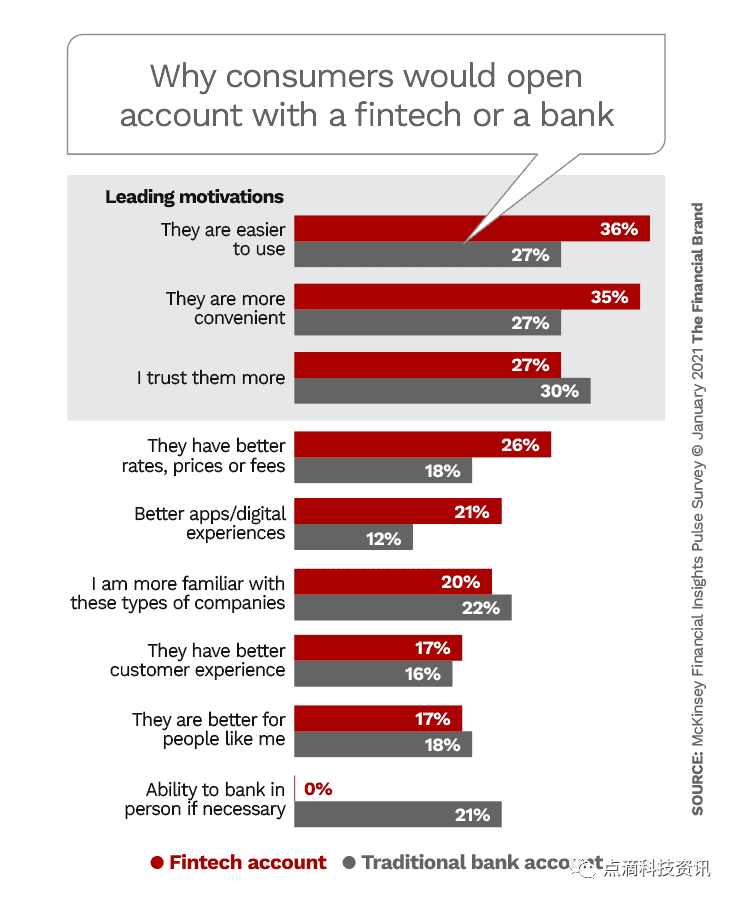 金融科技的崛起对银行业的未来意味着什么？