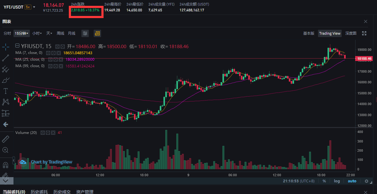 DeFi绝地反弹，行情出现利好信号