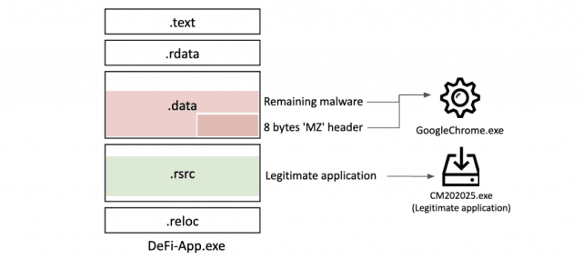 木马化DeFi应用程序被用于传播恶意软件