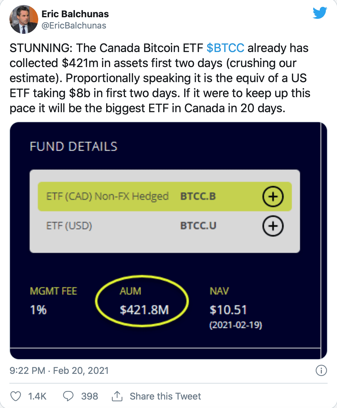 北美首只比特币ETF上线当天登上交易冠军宝座，两天内筹集4.21亿美元