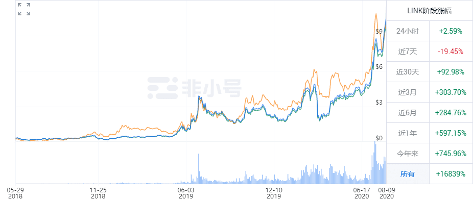 Uniswap目前最当红的DeFi项目是什么？