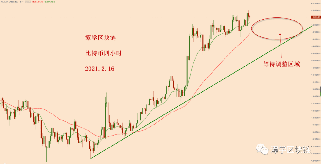 2021.2.16—比特币碰了一下5万美金，没破，如何看待呢？