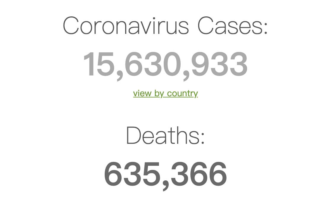 Globally, new confirmed cases of lung disease have exceeded 15.6 million.