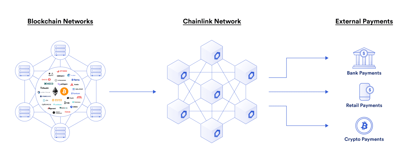 Chainlink预言机在智能合约中的77种应用方式（二）