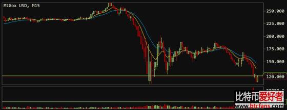过去几天，比特币的交易价格持续暴跌