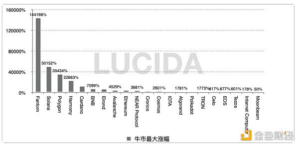 梳理2020年-2022年牛市公链赛道的市场表现以及发展格局