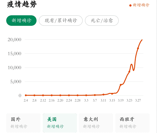 美国疫情严峻，“数字美元”推出或将成最优选