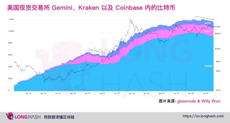 3个关键因素表明比特币目前不太可能出现大幅修正