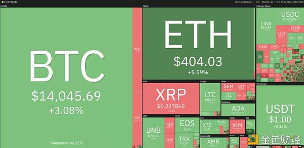 11月5日加密货币价格分析：比特币、以太坊、波卡、瑞波币等