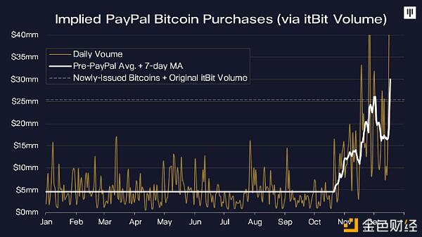 Pantera Capital：比特币的需求是供应的三倍？