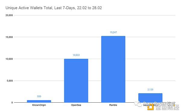 7天内 NFT平台Rarible用户涨幅超过53％