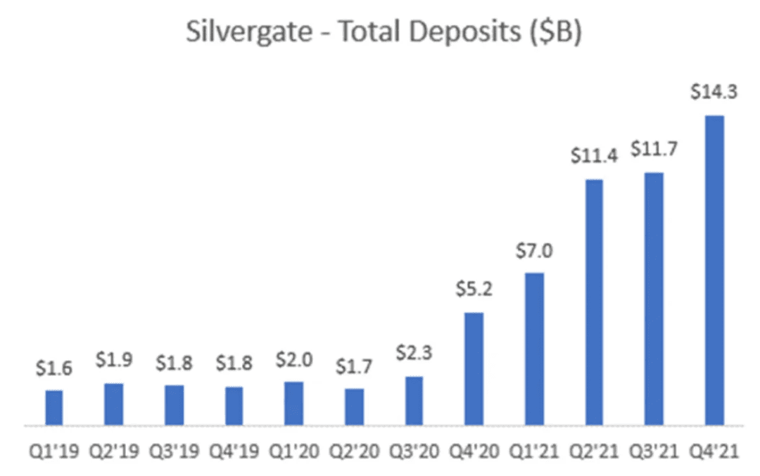 从荣光中坠落，一文浅谈 Silvergate 崩溃的根本原因