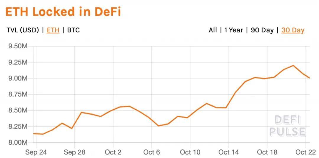 市场行情：比特币维持在1.3万美元左右，而以太锁定在DeFi下跌
