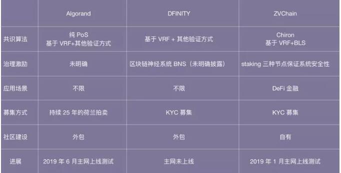 紫薇链ZVChain：基于 VRF 算法，专注 DeFi 应用场景