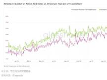 市场总结：Yearn, EOS上涨超过30%，ETH和BTC仅小幅上涨