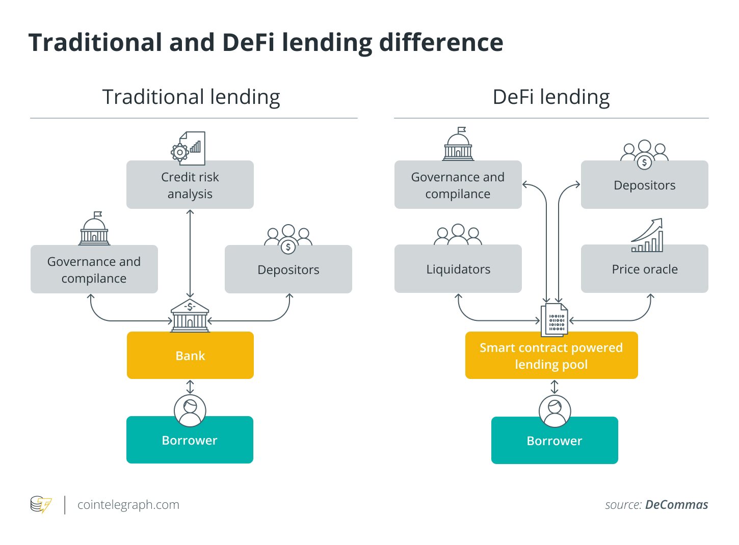 让加密借贷成为主流：该平台如何打破 DeFi 障碍