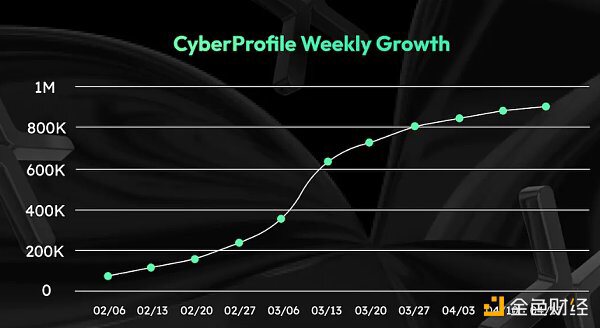 社交赛道再起风潮 明星项目CyberConnect有何特别？