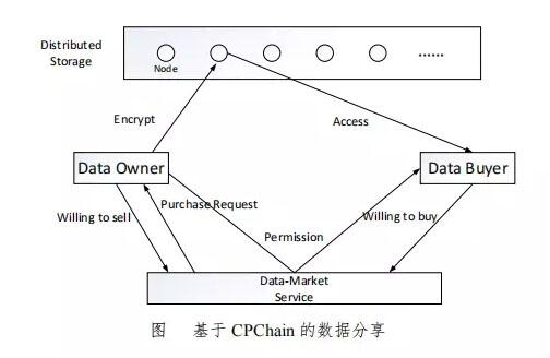 搅局者物信链（CPChain）：区块链+物联网领域的领跑者，为何让整个社区眼前一亮 (4)