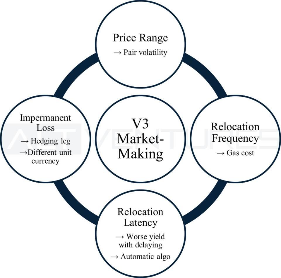 顶级做市商评测 Uniswap V3：哪些因素可以在 V3 中维持有效的做市策略？