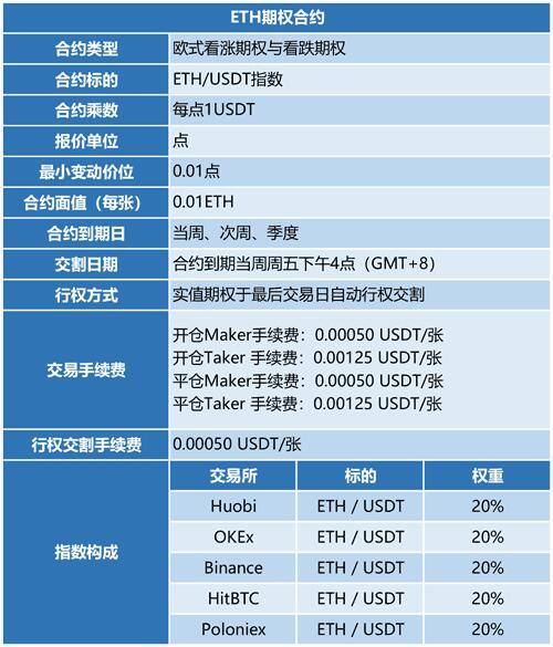 Huobi Futures announced ETH / USDT options deal