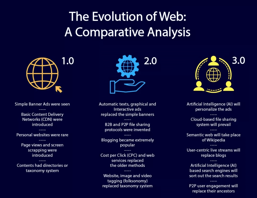 为什么一提到元宇宙，就会说起web3.0？