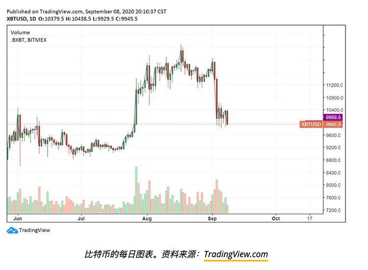 比特币期权数据表明交易员预计BTC将很快出现下跌