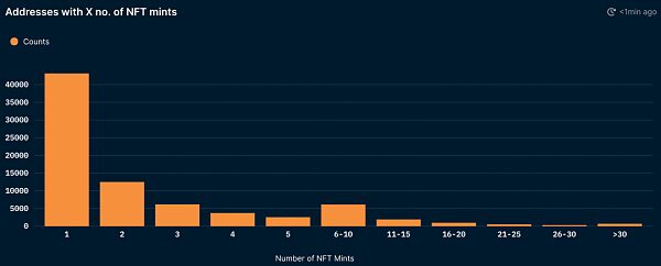 Nansen分析：NFT项目赚的“盆满钵盈” 以太坊存在被砸盘风险？