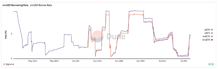 Curve稳定币crvUSD热度攀升！抵押品市值已破1.2亿美元