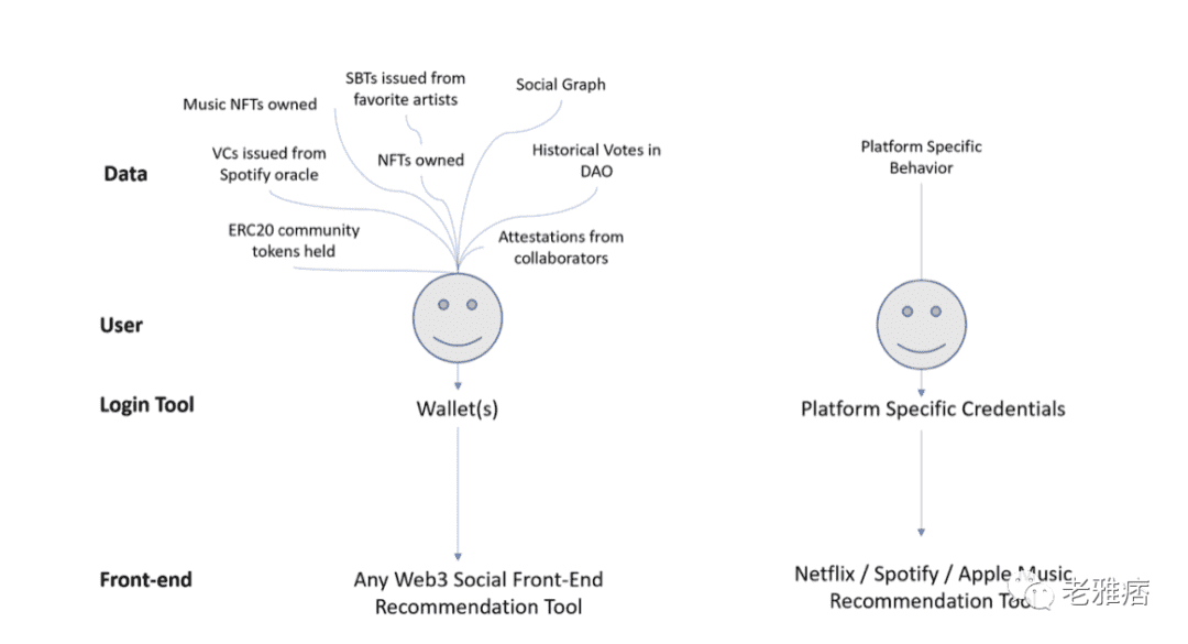 Web3的社交网络该怎么做？